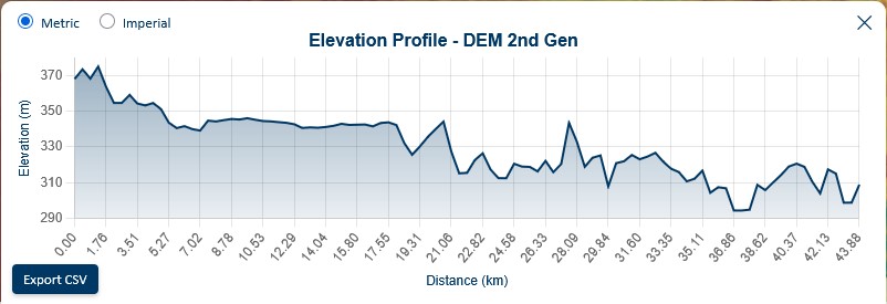 Elevation profile graph
